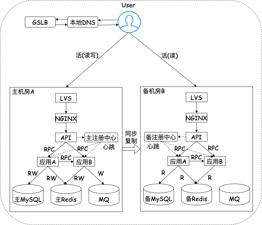 同城双活 /distributed/%E5%90%8C%E5%9F%8E%E5%8F%8C%E6%B4%BB.png
