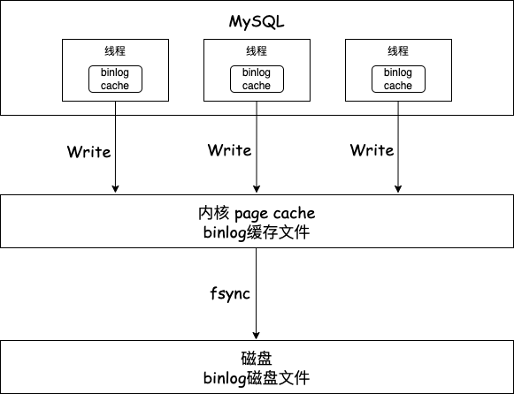 MySQL_binlog刷盘机制 /mysql-logs/MySQL_binlog.png