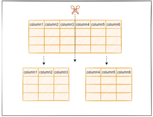 垂直拆分图 /mysql-separate_librarytable/vertical_resolution.png