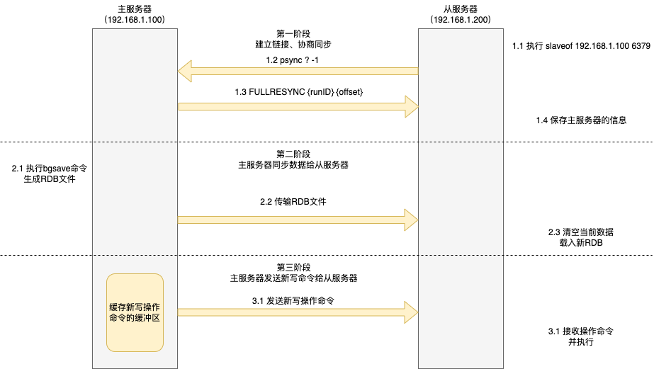 Redis主从复制 /redis-high_availability/Redis%E4%B8%BB%E4%BB%8E%E5%A4%8D%E5%88%B6.png