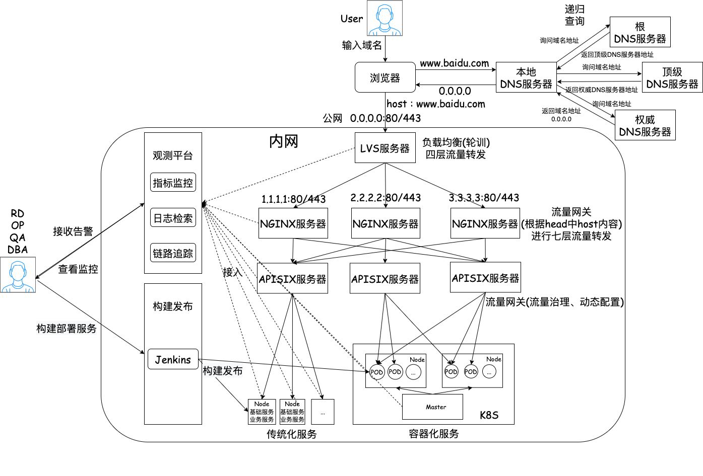 计算机基础 —— 浏览器访问网页过程及后续 - Mazikai's Blog